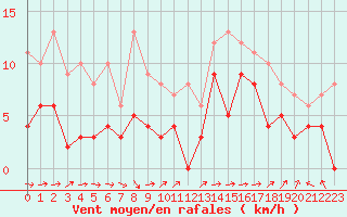 Courbe de la force du vent pour Beauvais (60)