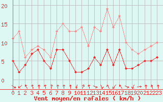 Courbe de la force du vent pour Saint-Etienne (42)