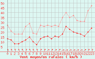 Courbe de la force du vent pour Pirou (50)