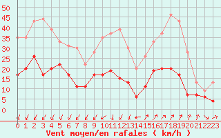 Courbe de la force du vent pour Embrun (05)