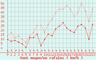 Courbe de la force du vent pour Saint-Etienne (42)