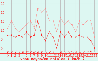 Courbe de la force du vent pour Saint-Brieuc (22)