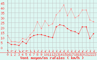Courbe de la force du vent pour Toussus-le-Noble (78)