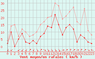 Courbe de la force du vent pour Salon-de-Provence (13)