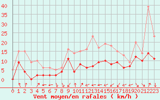 Courbe de la force du vent pour Paray-le-Monial - St-Yan (71)