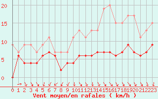 Courbe de la force du vent pour Langres (52) 