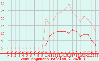 Courbe de la force du vent pour Treize-Vents (85)