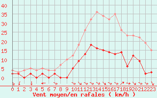 Courbe de la force du vent pour Aix-en-Provence (13)