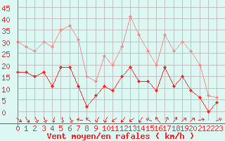 Courbe de la force du vent pour Nmes - Courbessac (30)