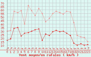 Courbe de la force du vent pour Nancy - Ochey (54)