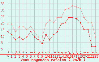 Courbe de la force du vent pour Ajaccio - La Parata (2A)