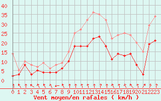 Courbe de la force du vent pour Lille (59)