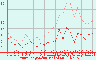 Courbe de la force du vent pour Annecy (74)