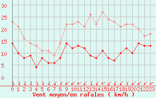 Courbe de la force du vent pour Chteaudun (28)