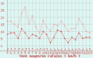 Courbe de la force du vent pour Tarbes (65)