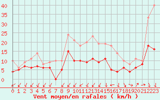 Courbe de la force du vent pour Niort (79)