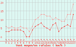 Courbe de la force du vent pour Limoges (87)