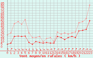 Courbe de la force du vent pour Millau - Soulobres (12)