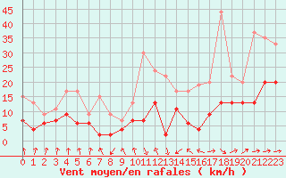 Courbe de la force du vent pour Toulouse-Francazal (31)