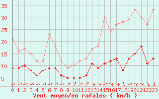 Courbe de la force du vent pour Nantes (44)