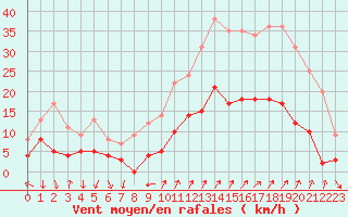 Courbe de la force du vent pour Embrun (05)