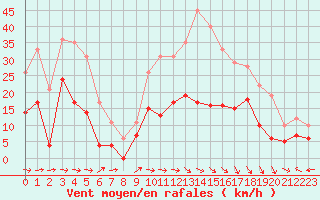 Courbe de la force du vent pour Mende - Chabrits (48)