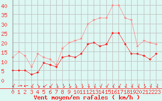 Courbe de la force du vent pour Dole-Tavaux (39)