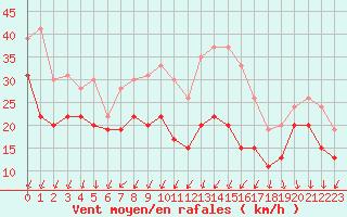 Courbe de la force du vent pour Mont-Aigoual (30)