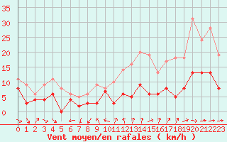 Courbe de la force du vent pour Toulon (83)