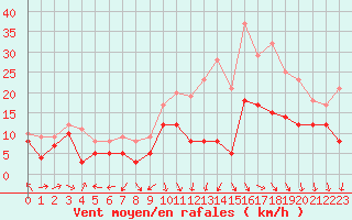 Courbe de la force du vent pour Dole-Tavaux (39)