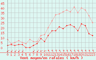 Courbe de la force du vent pour Paray-le-Monial - St-Yan (71)