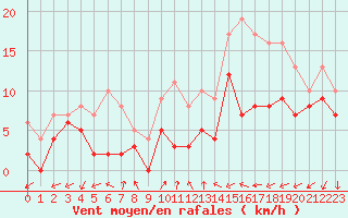 Courbe de la force du vent pour Chteauroux (36)