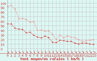 Courbe de la force du vent pour Istres (13)