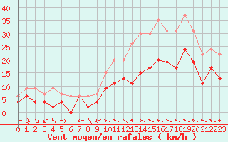 Courbe de la force du vent pour Evreux (27)