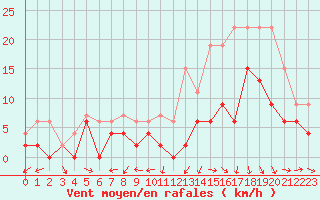 Courbe de la force du vent pour Mont-de-Marsan (40)