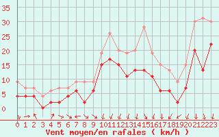 Courbe de la force du vent pour Chambry / Aix-Les-Bains (73)