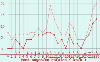 Courbe de la force du vent pour Cherbourg (50)