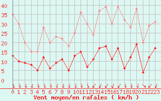 Courbe de la force du vent pour Deauville (14)