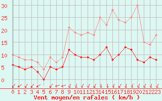 Courbe de la force du vent pour Colmar (68)