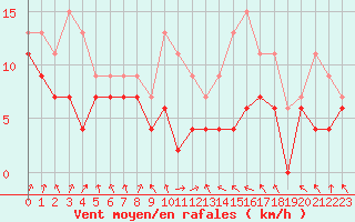 Courbe de la force du vent pour Landivisiau (29)