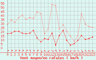 Courbe de la force du vent pour Cap Ferret (33)