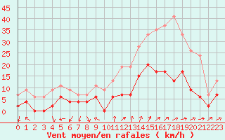 Courbe de la force du vent pour Le Mans (72)