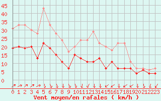 Courbe de la force du vent pour Tours (37)