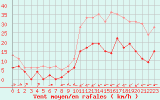 Courbe de la force du vent pour Belfort-Dorans (90)
