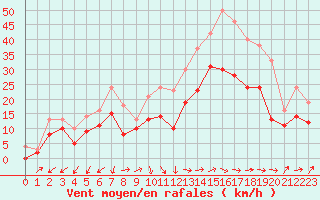 Courbe de la force du vent pour Orlans (45)