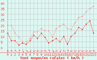 Courbe de la force du vent pour Boulogne (62)