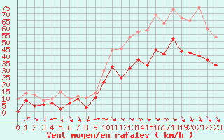 Courbe de la force du vent pour Istres (13)