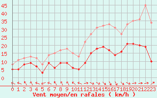 Courbe de la force du vent pour Biarritz (64)