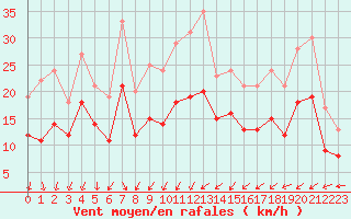 Courbe de la force du vent pour Ploudalmezeau (29)