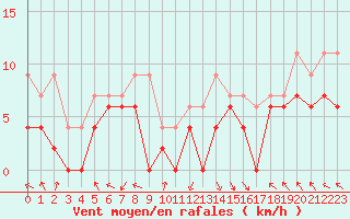 Courbe de la force du vent pour Gourdon (46)